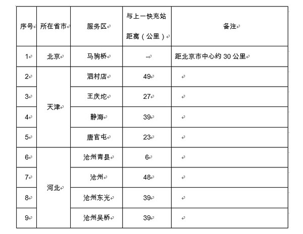 充电站点分布